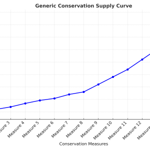 Supply Curve of Water Supply Options from Texas Water 101: Forging Resilience Through Innovation and Adaptation
