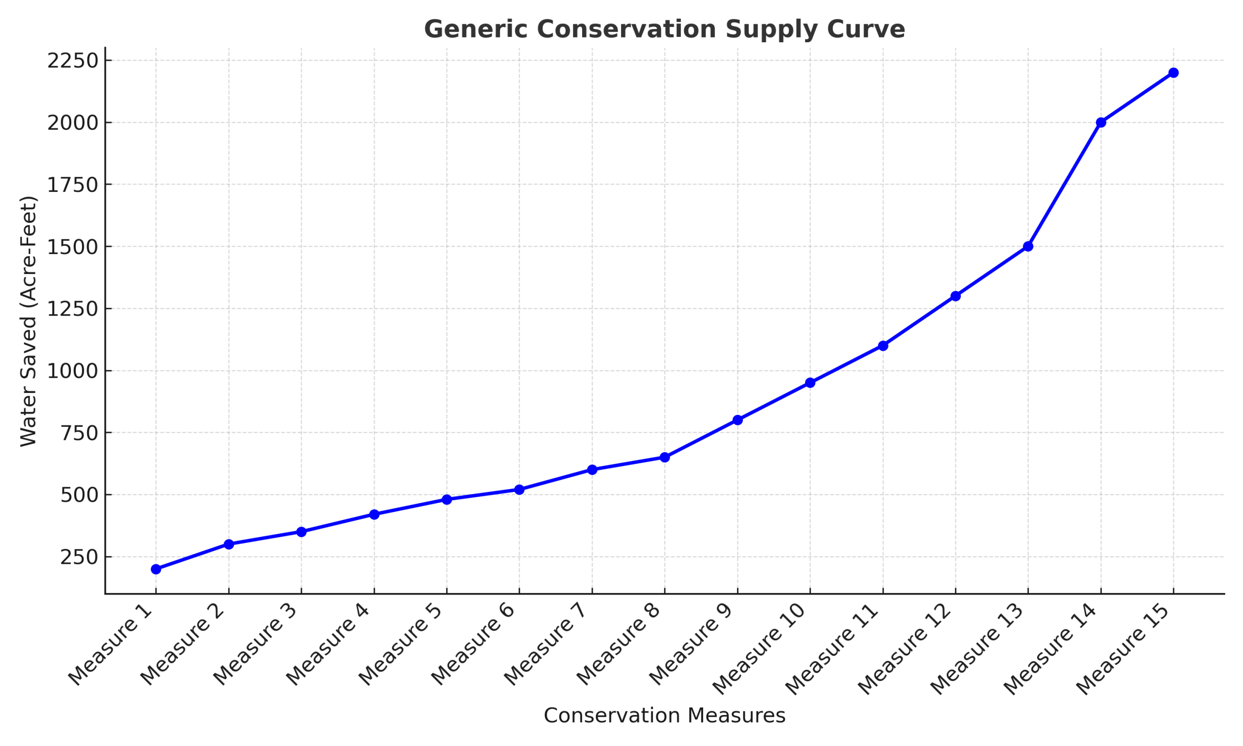 Supply Curve of Water Supply Options from Texas Water 101: Forging Resilience Through Innovation and Adaptation